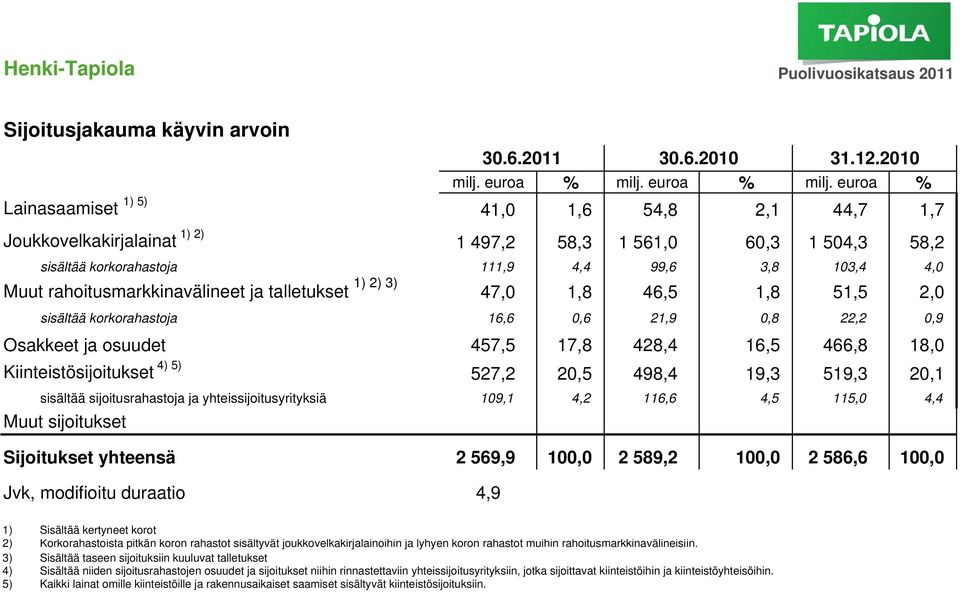 euroa % Lainasaamiset 1) 5) 41,0 1,6 54,8 2,1 44,7 1,7 Joukkovelkakirjalainat 1) 2) 1 497,2 58,3 1 561,0 60,3 1 504,3 58,2 sisältää korkorahastoja 111,9 4,4 99,6 3,8 103,4 4,0 Muut