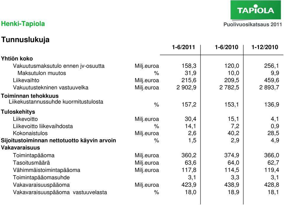 euroa 2 902,9 2 782,5 2 893,7 Toiminnan tehokkuus Liikekustannussuhde kuormitustulosta % 157,2 153,1 136,9 Tuloskehitys Liikevoitto Milj.