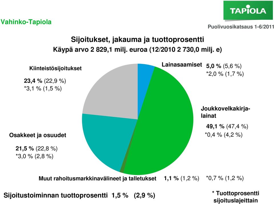 e) Kiinteistösijoitukset 23,4 % (22,9 %) *3,1 % (1,5 %) Lainasaamiset 5,0 % (5,6 %) *2,0 % (1,7 %) Joukkovelkakirjalainat