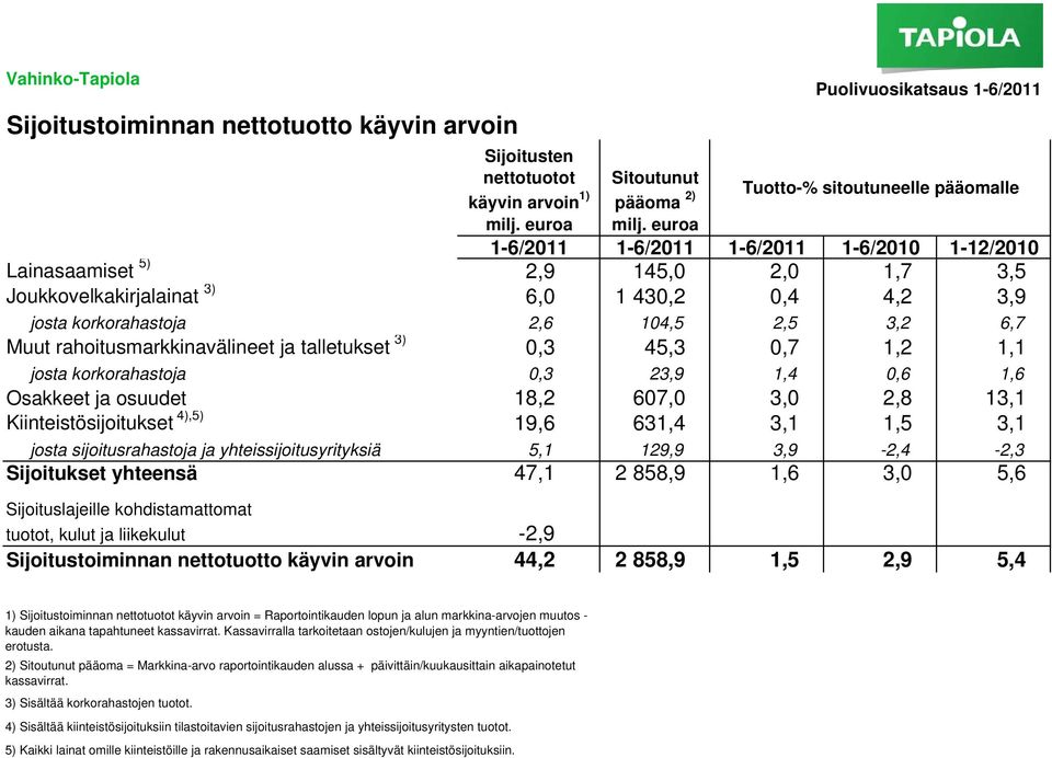 2,5 3,2 6,7 Muut rahoitusmarkkinavälineet ja talletukset 3) 0,3 45,3 0,7 1,2 1,1 josta korkorahastoja 0,3 23,9 1,4 0,6 1,6 Osakkeet ja osuudet 18,2 607,0 3,0 2,8 13,1 Kiinteistösijoitukset 4),5) 19,6