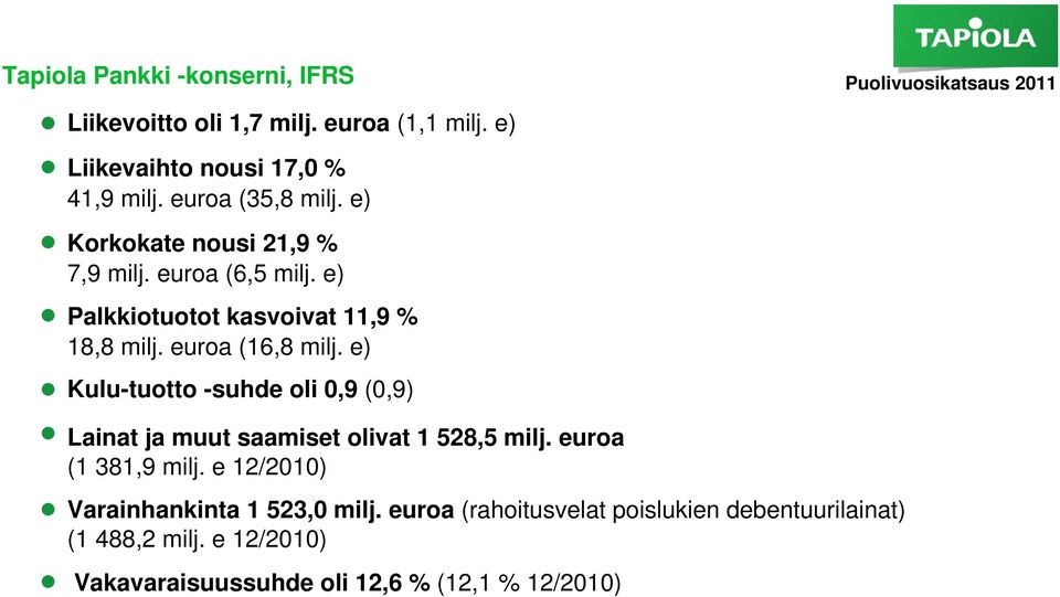 e) Palkkiotuotot kasvoivat 11,9 % 18,8 milj. euroa (16,8 milj.