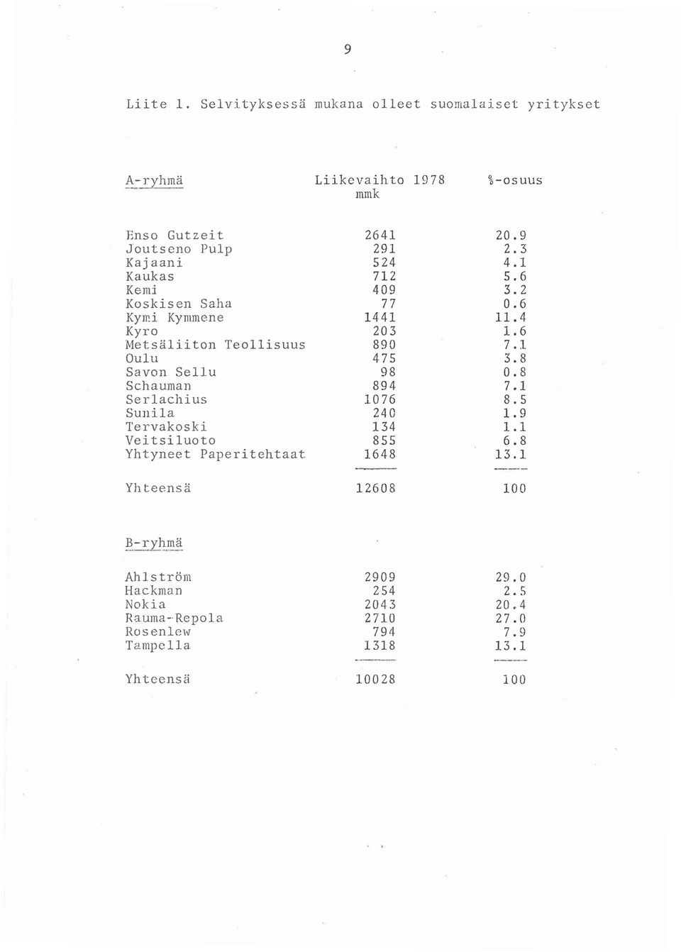 Saha KYP- Kymmene Kyro Metsälton Teollsuus Oulu Savon Sellu Schauman Serlachus Sunla Tervakosk Vetsluoto Yhtyneet Papertehtaat