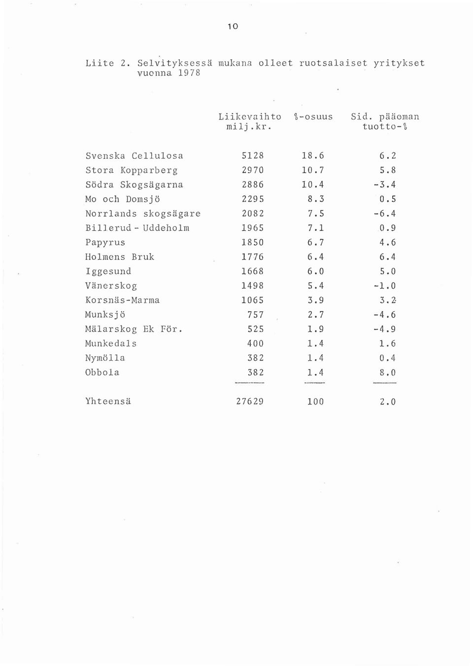 5 Norrlands skogsägare 2082 7.5-6.4 Bllerud - Uddeholm 965 7. 0.9 Papyrus 850 6.7 4.6 Holmens Bruk 776 6.4 6.4 ggesund 668 6.0 5.