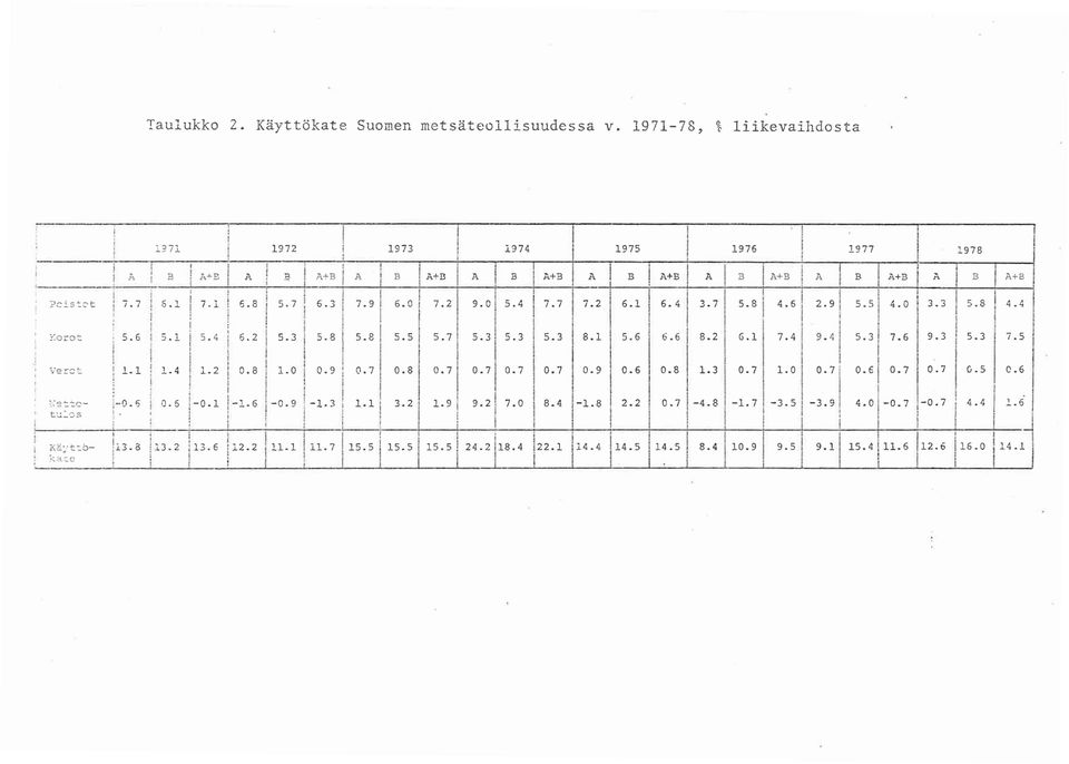 3 8 3.2 3.6!2.2..7 5.55.5, ~.::.e B 6.0 5.5 0.8 3.2 A+B A 974 7.2 9.05.4 7.7 5.7 5.3: 5.3 5.3 0.7! 0.70.7 0.7.9/ 9.27.0 8.4 5.524.28.422. B A+B 975 A B 7.2 6. 8. 5.6 0.9 0.6 -.8 2.2 4.4 4.5 A+B A 6.