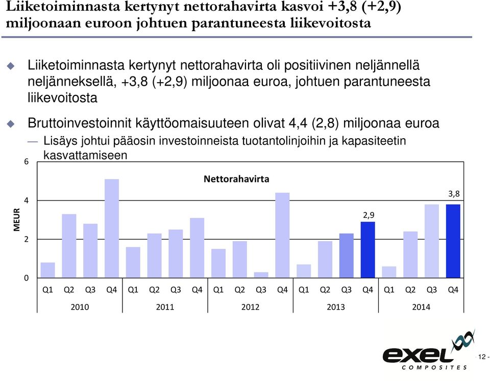 Bruttoinvestoinnit käyttöomaisuuteen olivat 4,4 (2,8) miljoonaa euroa Lisäys johtui pääosin investoinneista tuotantolinjoihin ja