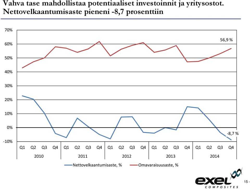 20% 10% 0% -10% Q1 Q2 Q3 Q4 Q1 Q2 Q3 Q4 Q1 Q2 Q3 Q4 Q1 Q2 Q3 Q4 Q1 Q2 Q3