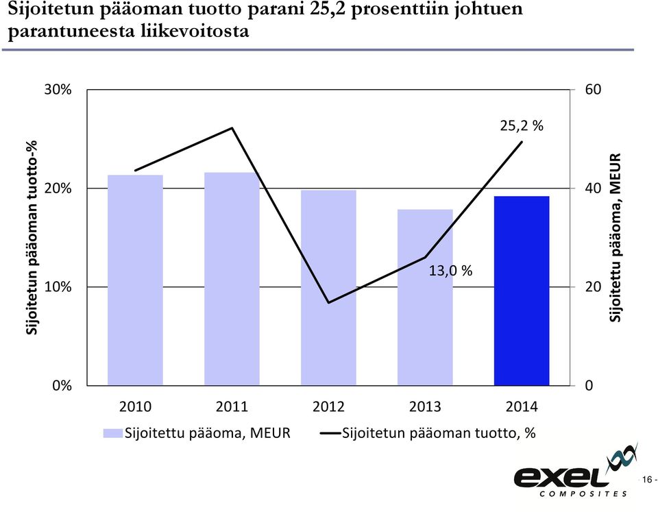 tuotto-% 20% 10% 13,0 % 40 20 Sijoitettu pääoma, MEUR 0% 2010