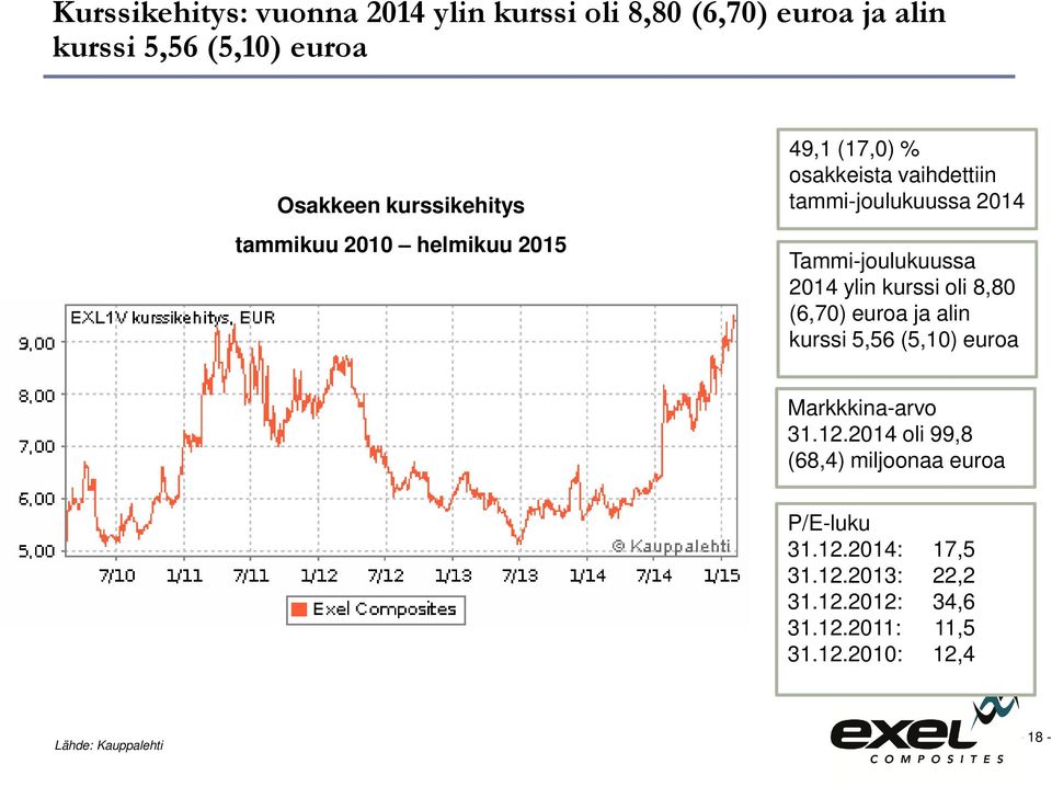 kurssi oli 8,80 (6,70) euroa ja alin kurssi 5,56 (5,10) euroa Markkkina-arvo 31.12.