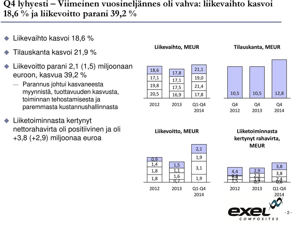 positiivinen ja oli +3,8 (+2,9) miljoonaa euroa Liikevaihto, MEUR 18,6 21,1 17,8 17,1 17,1 19,0 19,8 17,5 21,4 20,5 16,9 17,8 2012 2013 Q1-Q4 2014 0,9 1,4 1,8 1,8 Liikevoitto, MEUR 1,5 1,1 1,6 0,7