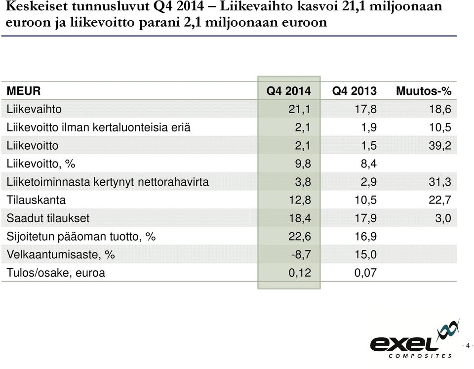 1,5 39,2 Liikevoitto, % 9,8 8,4 Liiketoiminnasta kertynyt nettorahavirta 3,8 2,9 31,3 Tilauskanta 12,8 10,5 22,7 Saadut