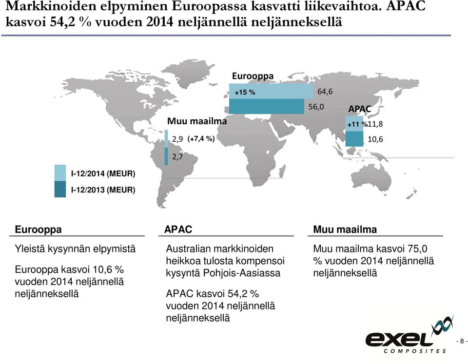 I-12/2014 (MEUR) I-12/2013 (MEUR) Eurooppa Yleistä kysynnän elpymistä Eurooppa kasvoi 10,6 % vuoden 2014 neljännellä neljänneksellä