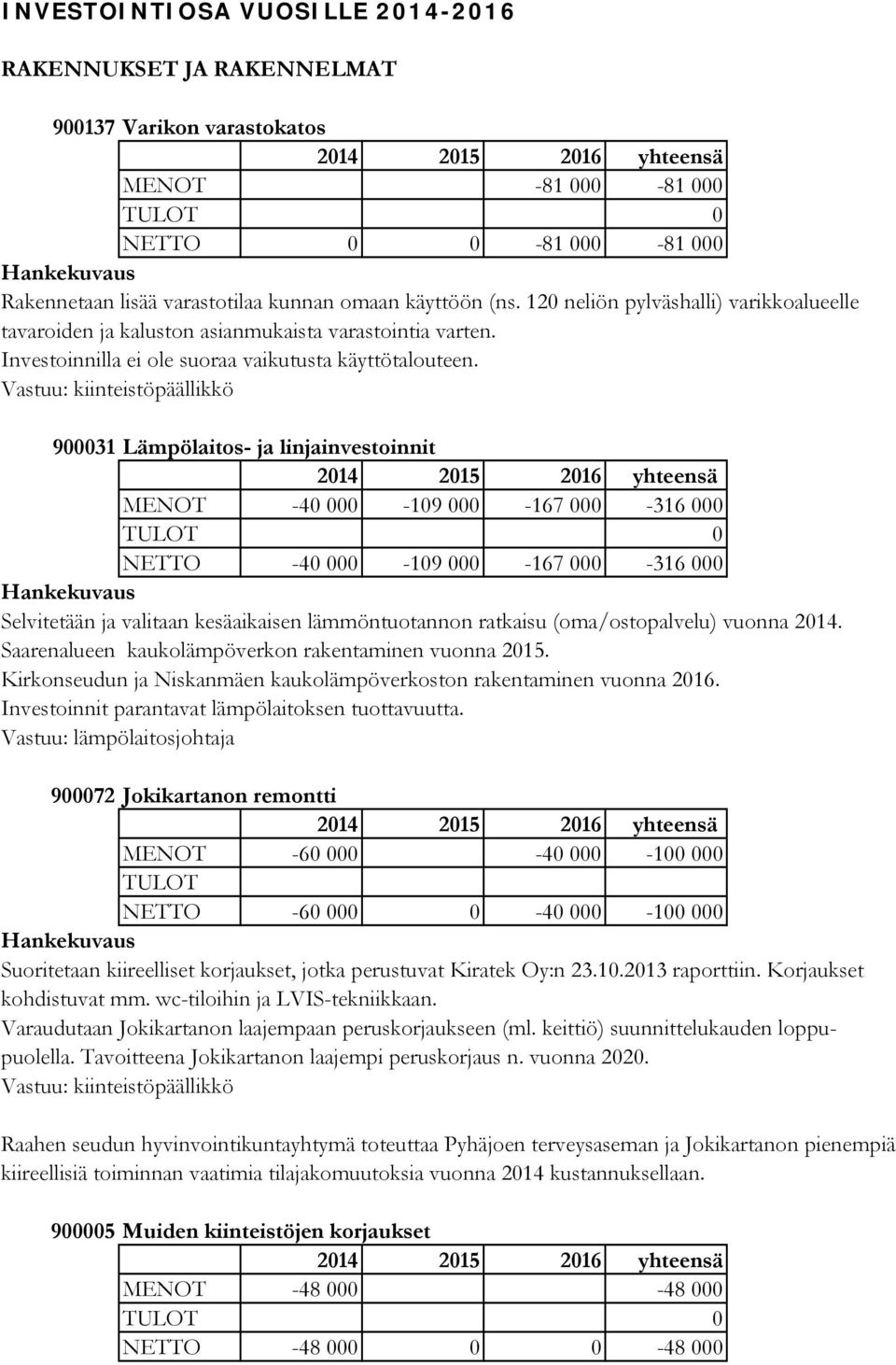 900031 Lämpölaitos- ja linjainvestoinnit MENOT -40 000-109 000-167 000-316 000 NETTO -40 000-109 000-167 000-316 000 Selvitetään ja valitaan kesäaikaisen lämmöntuotannon ratkaisu (oma/ostopalvelu)