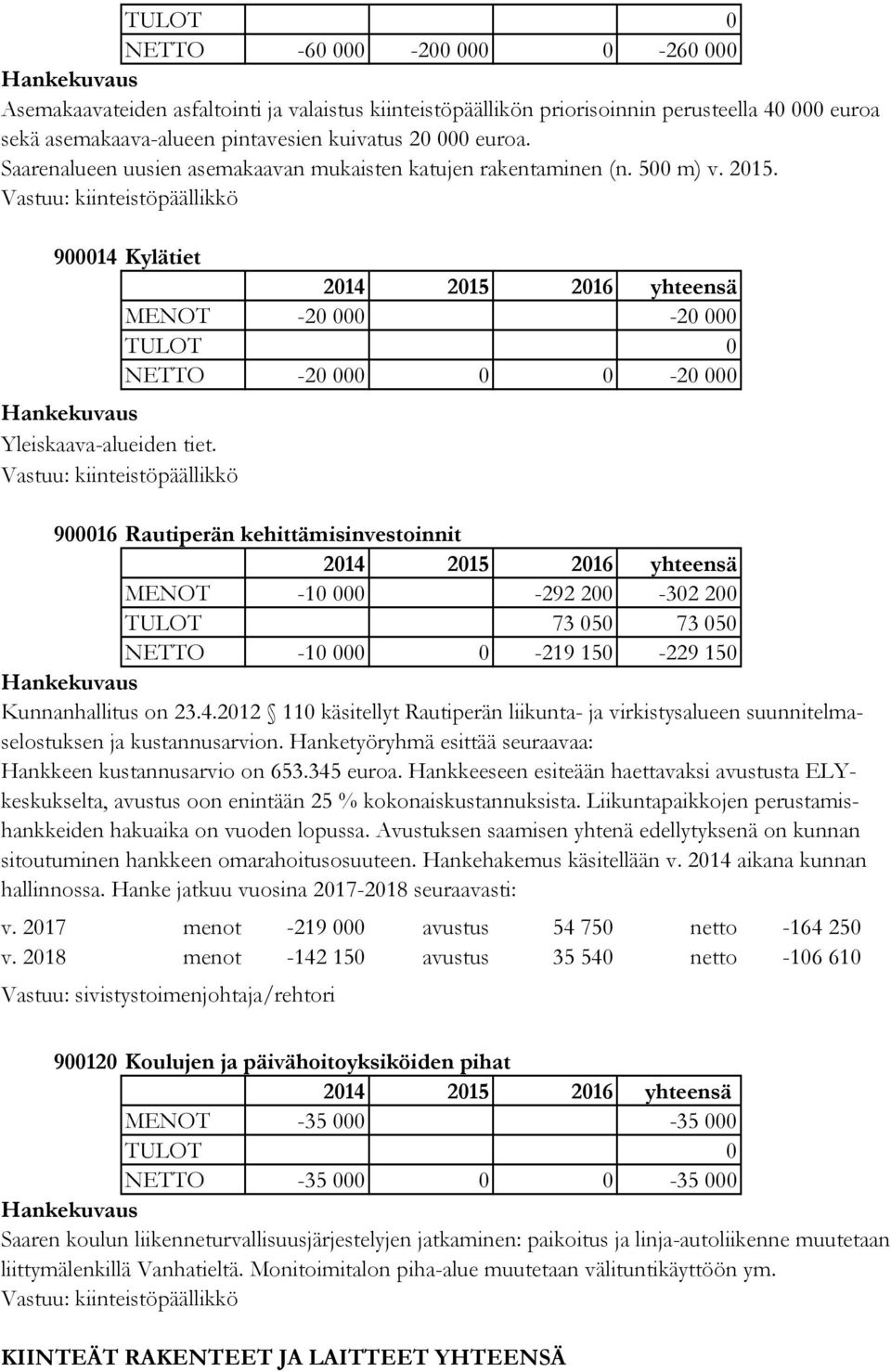 900016 Rautiperän kehittämisinvestoinnit MENOT -10 000-292 200-302 200 TULOT 73 050 73 050 NETTO -10 000 0-219 150-229 150 Kunnanhallitus on 23.4.