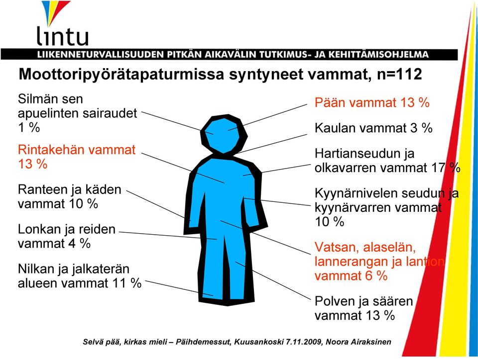 vammat 11 % Pään vammat 13 % Kaulan vammat 3 % Hartianseudun ja olkavarren vammat 17 % Kyynärnivelen