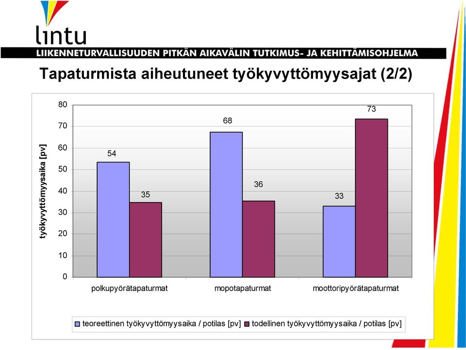 polkupyörätapaturmat mopotapaturmat moottoripyörätapaturmat