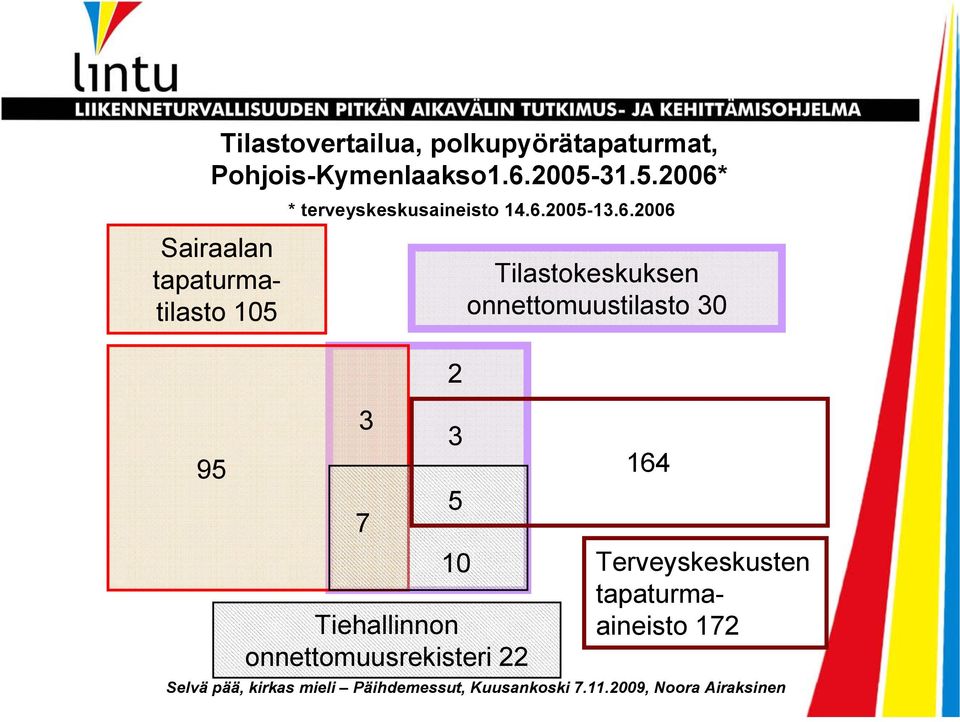 6.2006 3 7 2 3 5 10 Tiehallinnon onnettomuusrekisteri 22