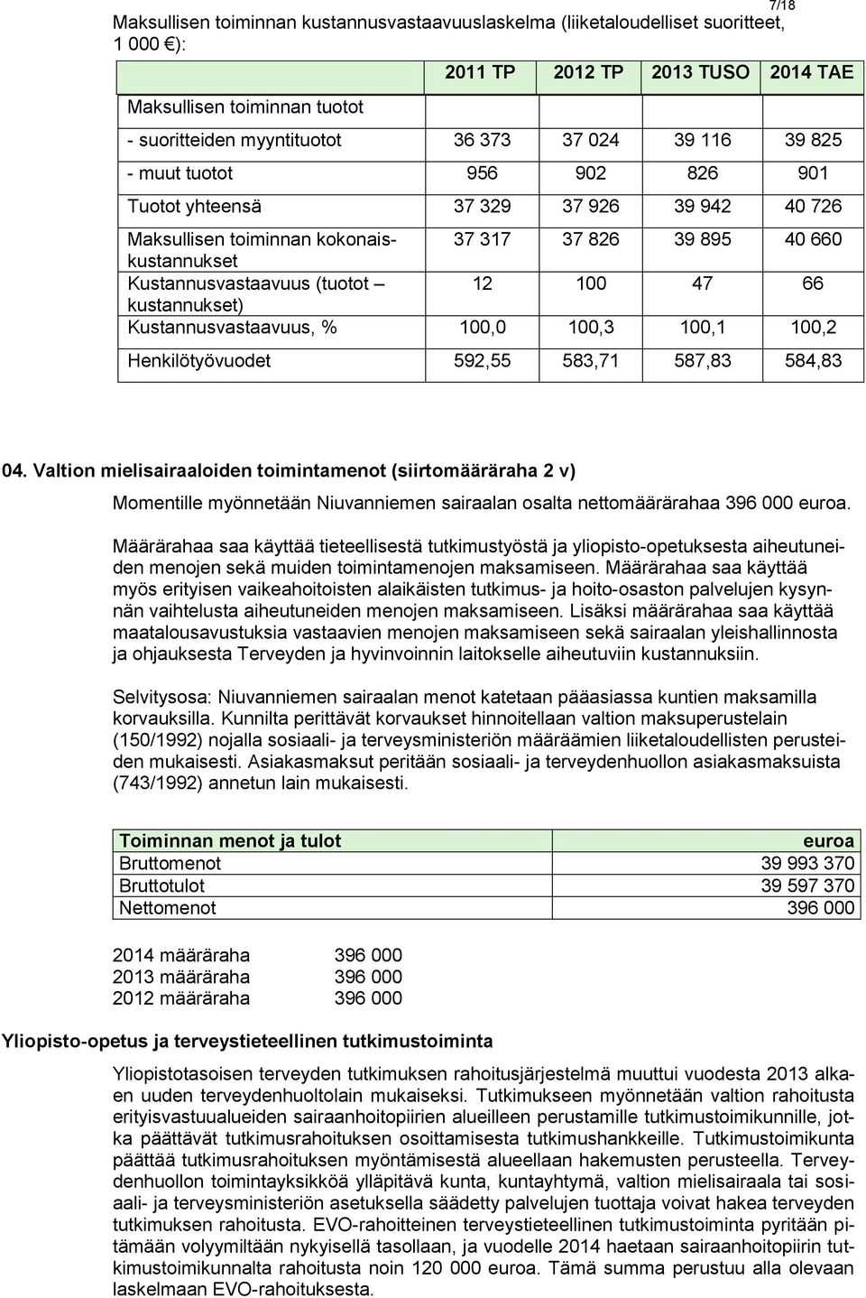 myyntituotot - muut tuotot 4. Valtion mielisairaaloiden toimintamenot (siirtomääräraha v) Momentille myönnetään Niuvanniemen sairaalan osalta nettomäärärahaa 96 euroa.