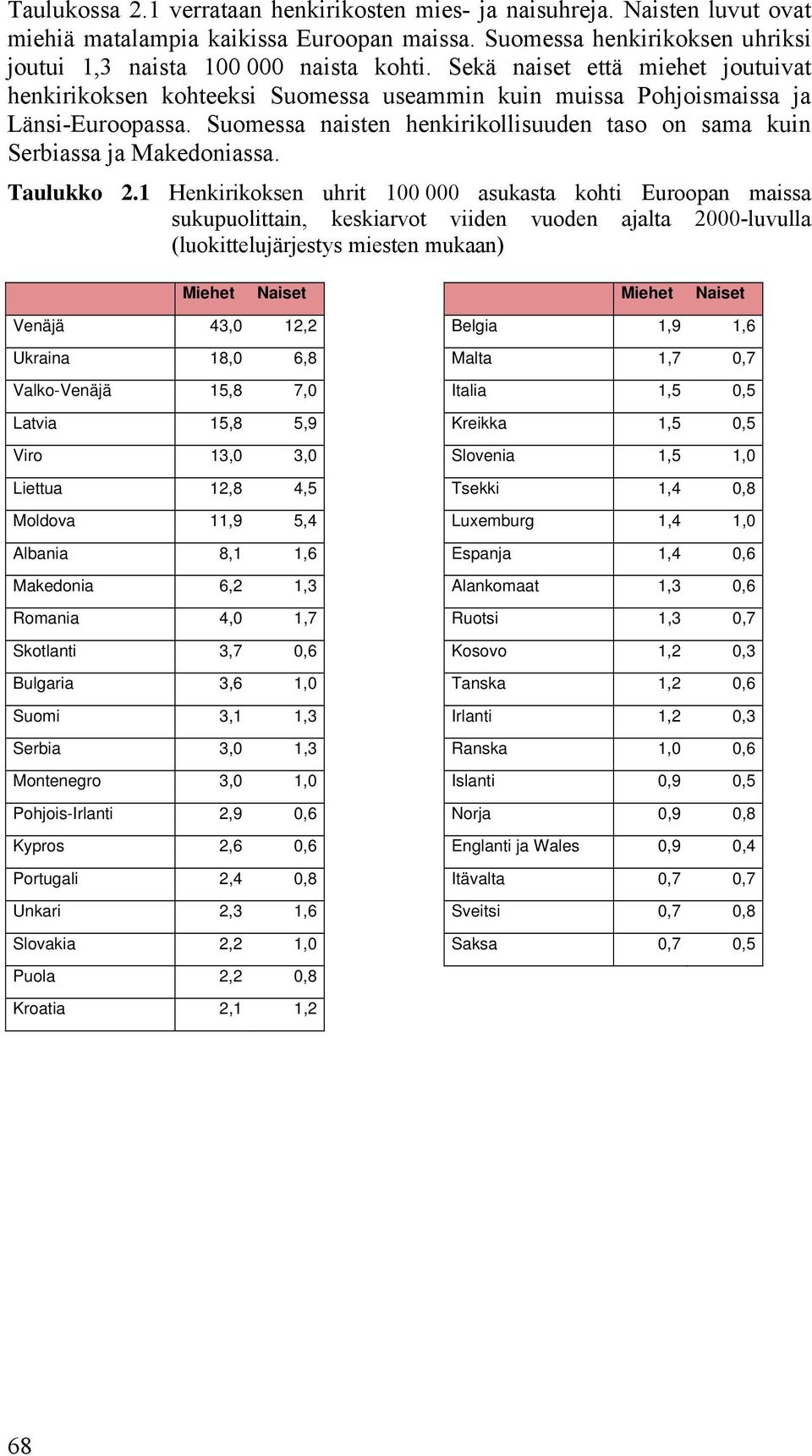 Suomessa naisten henkirikollisuuden taso on sama kuin Serbiassa ja Makedoniassa. Taulukko 2.