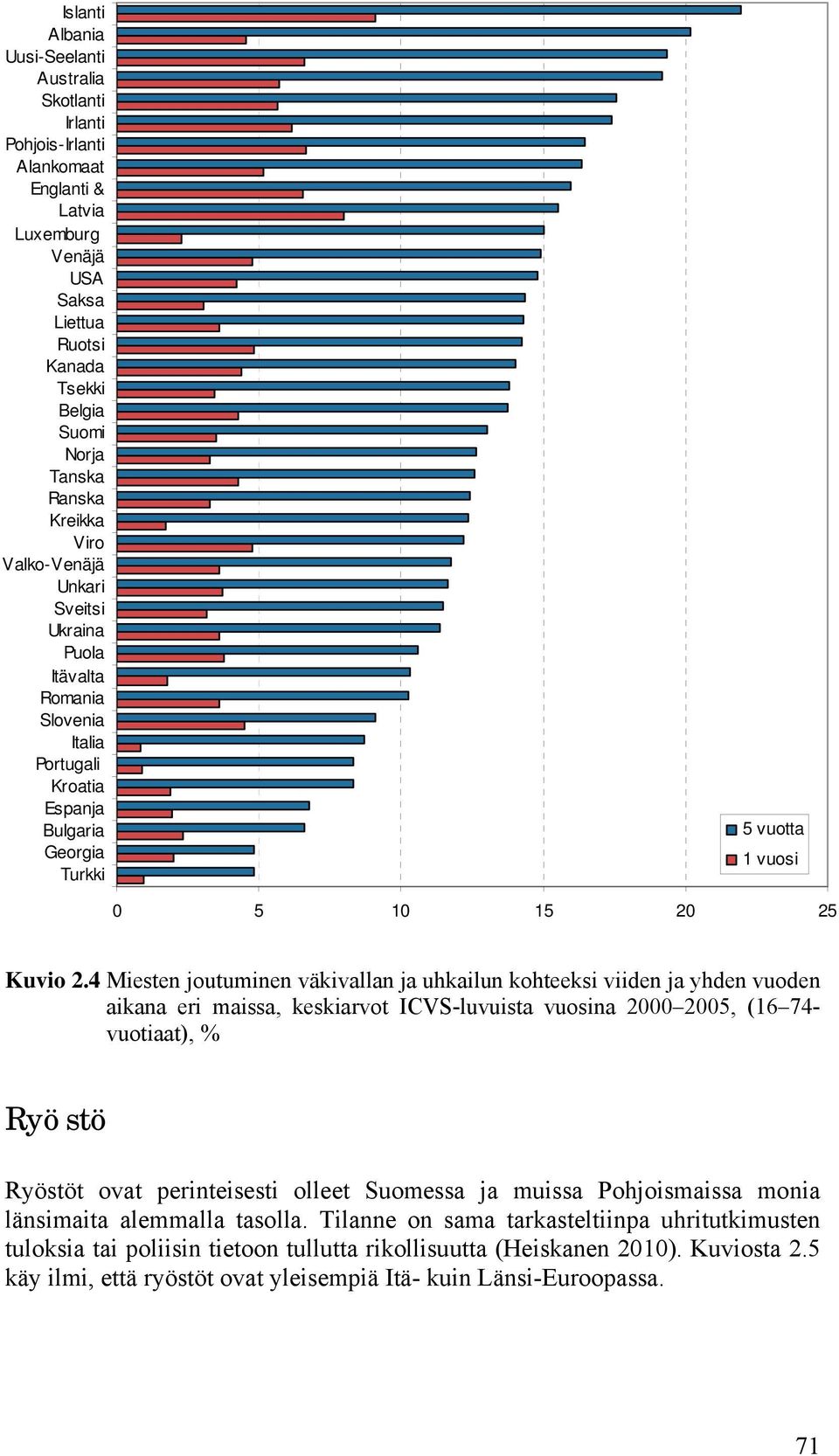 4 Miesten joutuminen väkivallan ja uhkailun kohteeksi viiden ja yhden vuoden aikana eri maissa, keskiarvot ICVS-luvuista vuosina 2000 2005, (16 74- vuotiaat), % Ryöstö Ryöstöt ovat perinteisesti