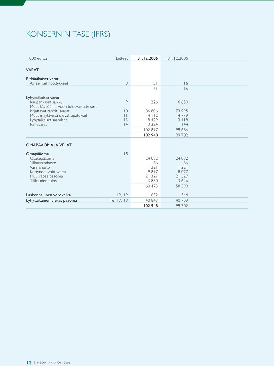 2005 VARAT Pitkäaikaiset varat Aineelliset hyödykkeet 8 51 16 51 16 Lyhytaikaiset varat Kaupankäyntisalkku 9 226 6 650 Muut käypään arvoon tulosvaikutteisesti kirjattavat rahoitusvarat 10