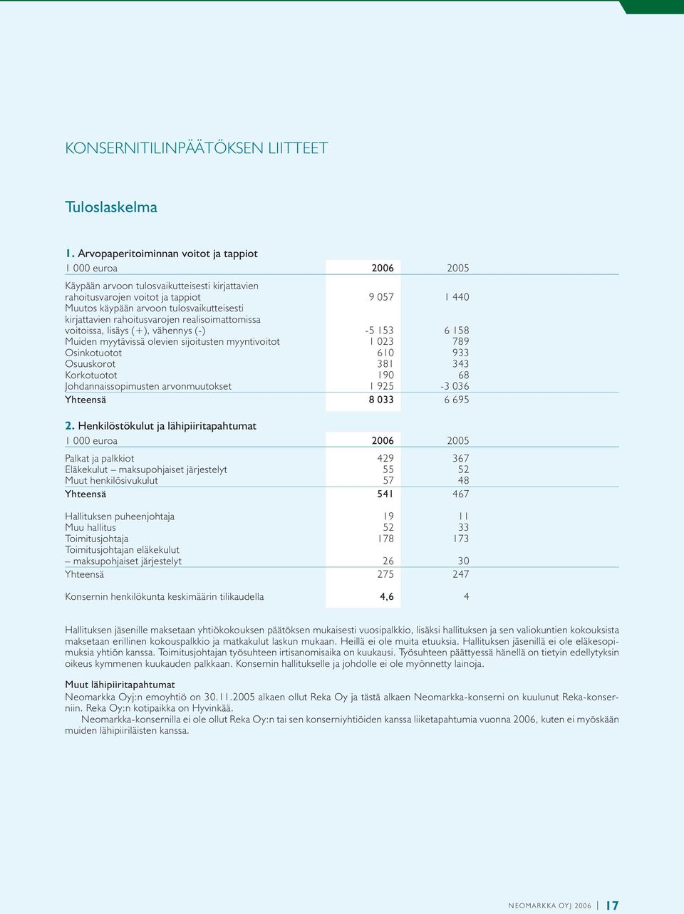 rahoitusvarojen realisoimattomissa voitoissa, lisäys (+), vähennys (-) -5 153 6 158 Muiden myytävissä olevien sijoitusten myyntivoitot 1 023 789 Osinkotuotot 610 933 Osuuskorot 381 343 Korkotuotot