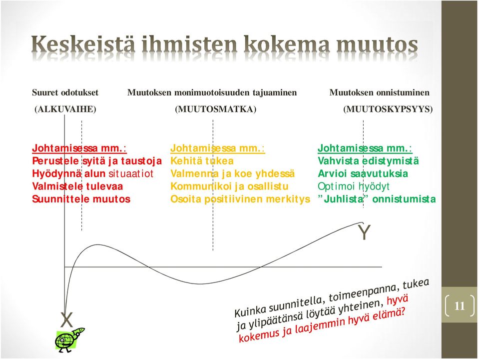 : Perustele syitä ja taustoja Hyödynnä alun situaatiot Valmistele tulevaa Suunnittele muutos Johtamisessa mm.