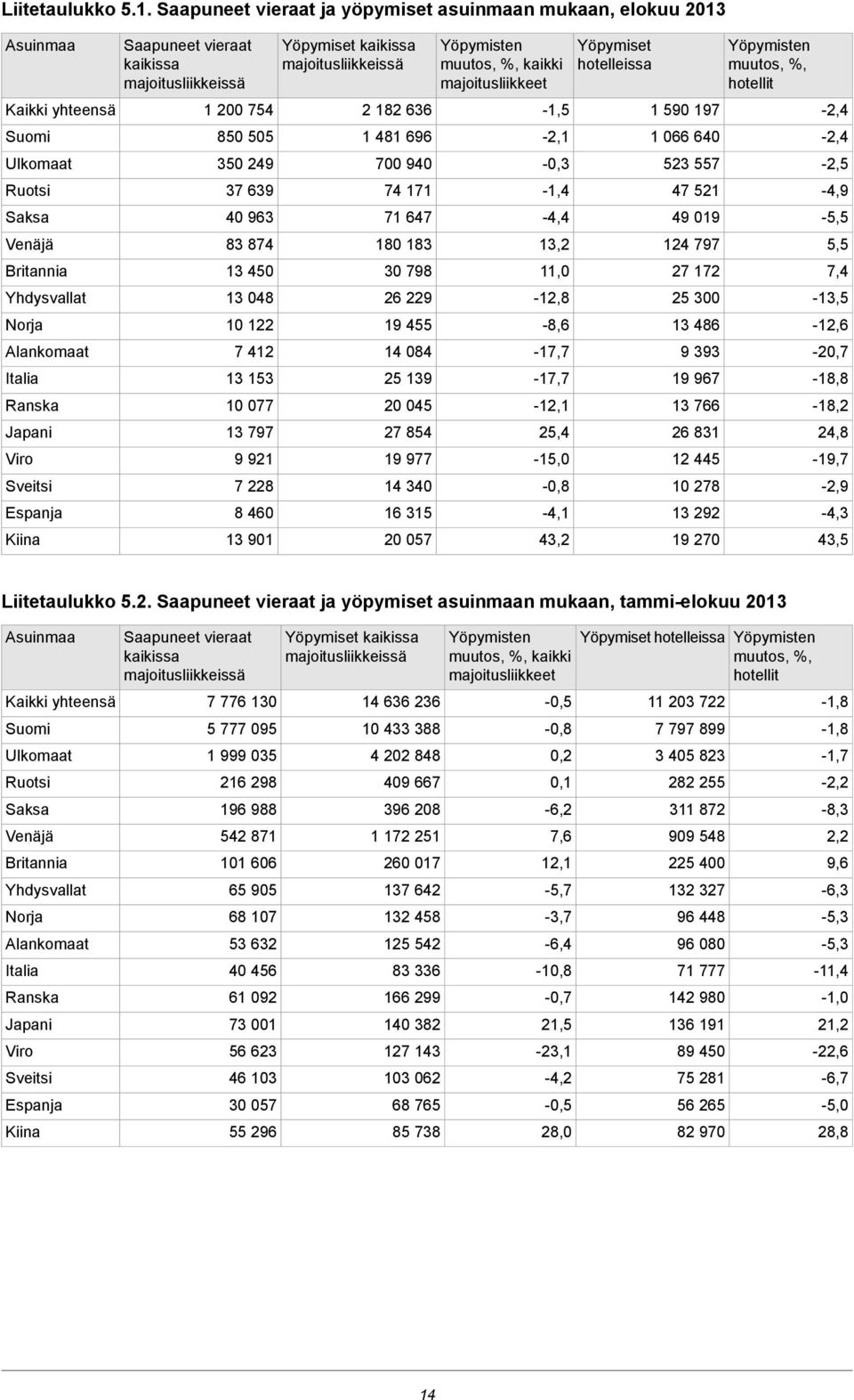 vieraat kaikissa majoitusliikkeissä 1 200 754 50 505 350 249 37 639 40 963 3 74 13 450 13 04 10 122 7 412 13 153 10 077 13 797 9 921 7 22 460 13 901 Yöpymiset kaikissa majoitusliikkeissä 2 12 636 1