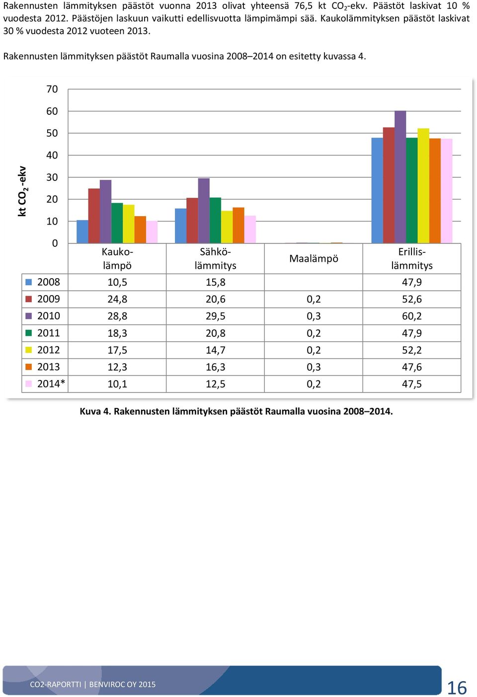 Rakennusten lämmityksen päästöt Raumalla vuosina 2008 2014 on esitetty kuvassa 4. 70 60 50 40 kt CO 2 -ekv 30 20 10 0 Maalämpö Kuva 4.