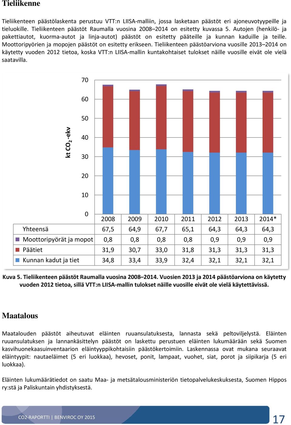 Moottoripyörien ja mopojen päästöt on esitetty erikseen.