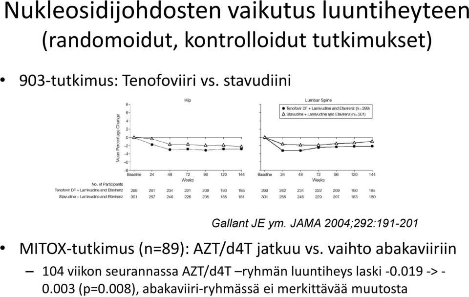 JAMA 2004;292:191-201 MITOX-tutkimus (n=89): AZT/d4T jatkuu vs.