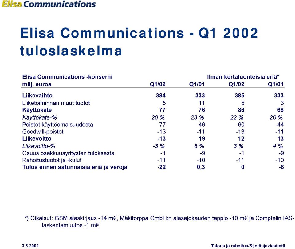 käyttöomaisuudesta -77-46 -60-44 Goodwill-poistot -13-11 -13-11 Liikevoitto -13 19 12 13 Liikevoitto -% - 3 % 6 % 3 % 4 % Osuus osakkuusyritysten tuloksesta