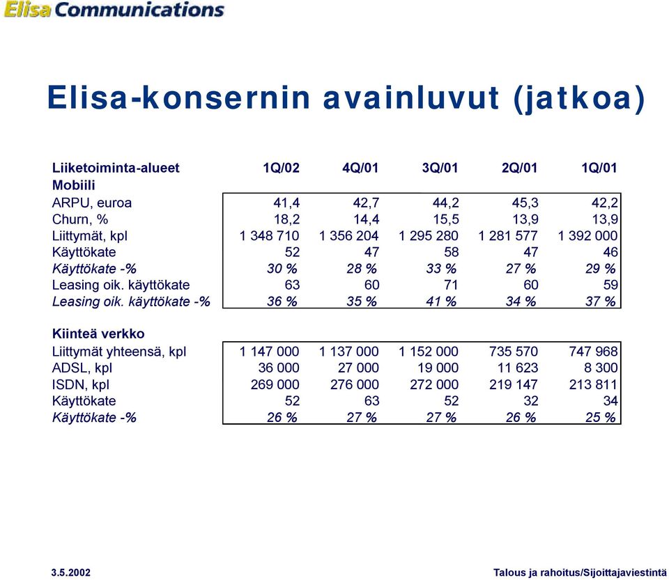 käyttökate 63 60 71 60 59 Leasing oik.