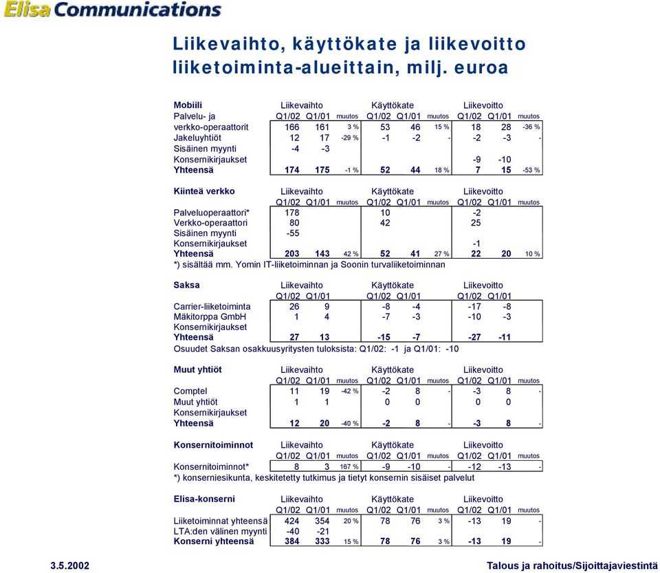 Yhteensä 174 175-1 % 52 44 18 % 7 15-53 % Kiinteä verkko Liikevaihto Käyttökate Liikevoitto Palveluoperaattori* 178 10-2 Verkko-operaattori 80 42 25 Sisäinen myynti -55 Konsernikirjaukset -1 Yhteensä