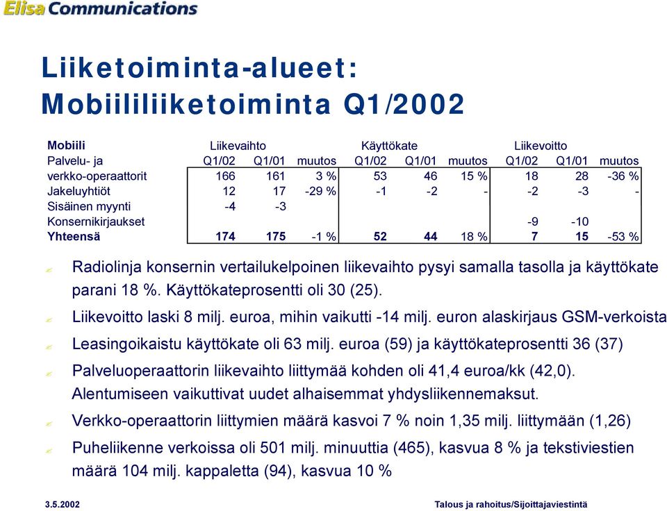 Käyttökateprosentti oli 30 (25). Liikevoitto laski 8 milj. euroa, mihin vaikutti -14 milj. euron alaskirjaus GSM-verkoista Leasingoikaistu käyttökate oli 63 milj.