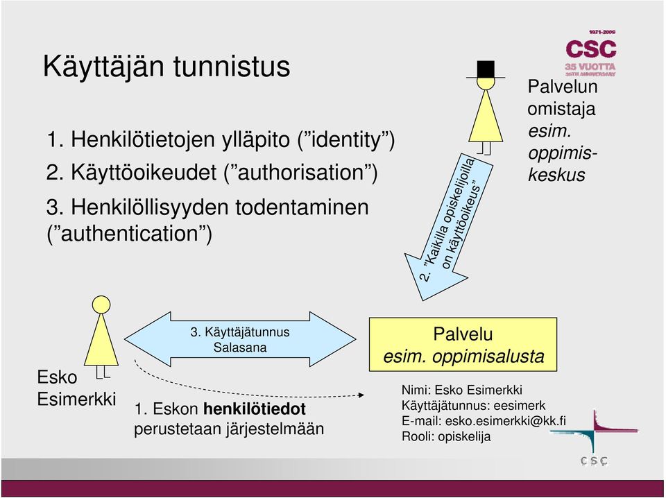 Kaikilla opiskelijoilla on käyttöoikeus Palvelun omistaja esim. oppimiskeskus Esko Esimerkki 3.