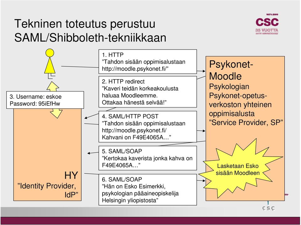 SAML/HTTP POST Tahdon sisään oppimisalustaan http://moodle.psykonet.fi/ Kahvani on F49E4065A 5. SAML/SOAP Kertokaa kaverista jonka kahva on F49E4065A 6.