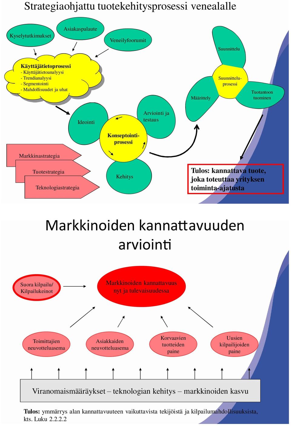 kannattava tuote, joka toteuttaa yrityksen toiminta-ajatusta Markkinoiden kanna avuuden arvioin Suora kilpailu/ Kilpailukeinot Markkinoiden kannattavuus nyt ja tulevaisuudessa Toimittajien