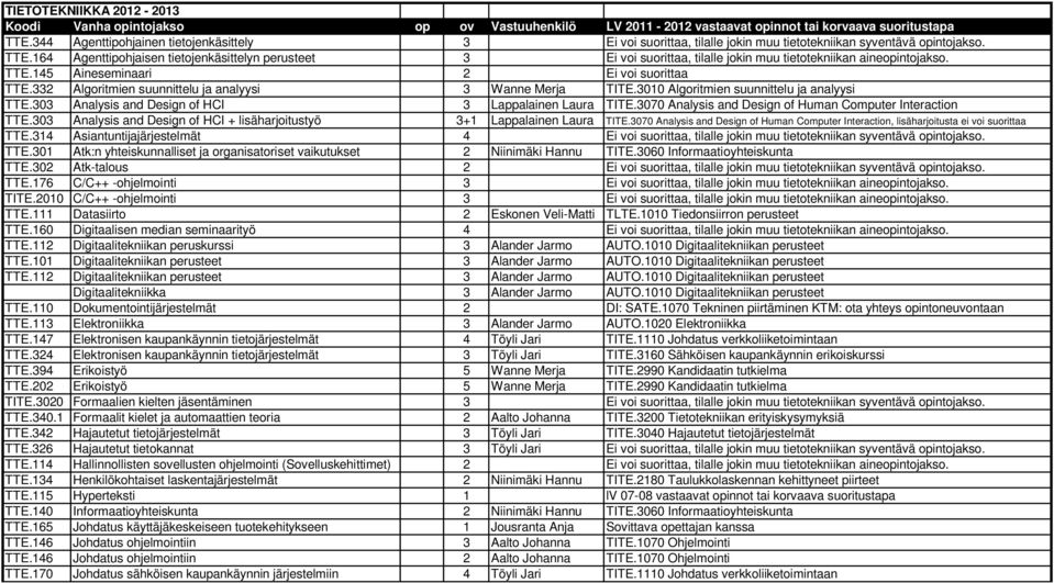 164 Agenttipohjaisen tietojenkäsittelyn perusteet 3 Ei voi suorittaa, tilalle jokin muu tietotekniikan aineopintojakso. TTE.145 Aineseminaari 2 Ei voi suorittaa TTE.