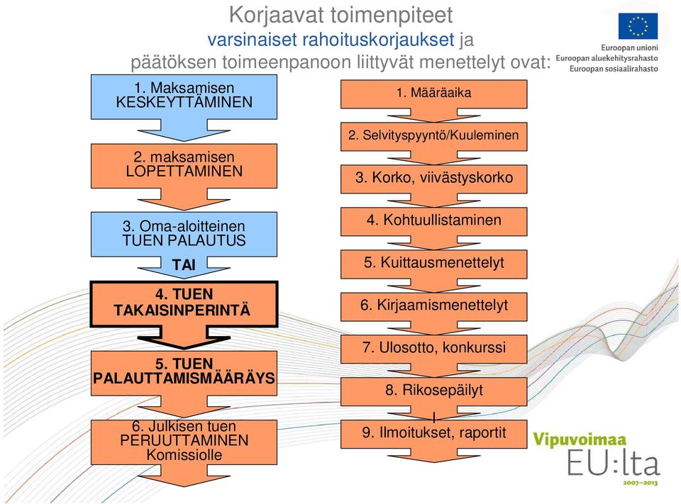 TUEN TAKAISINPERINTÄ 5. TUEN PALAUTTAMISMÄÄRÄYS 6. Julkisen tuen PERUUTTAMINEN Komissiolle 2. Selvityspyyntö/Kuuleminen 3.