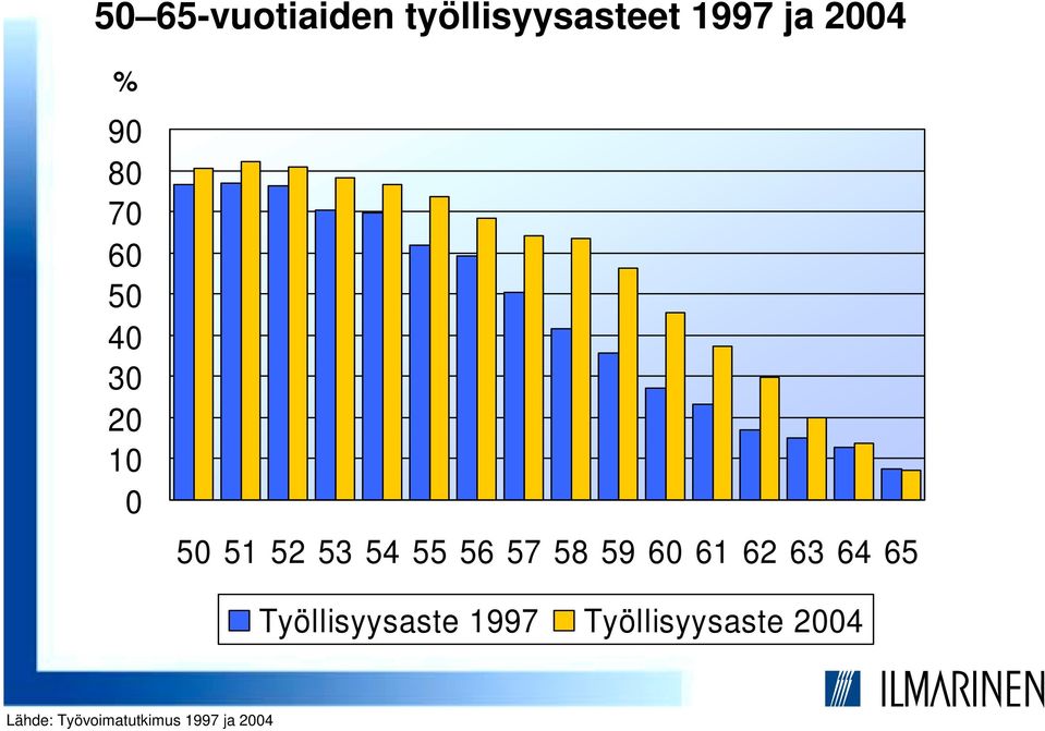 57 58 59 60 61 62 63 64 65 Työllisyysaste 1997