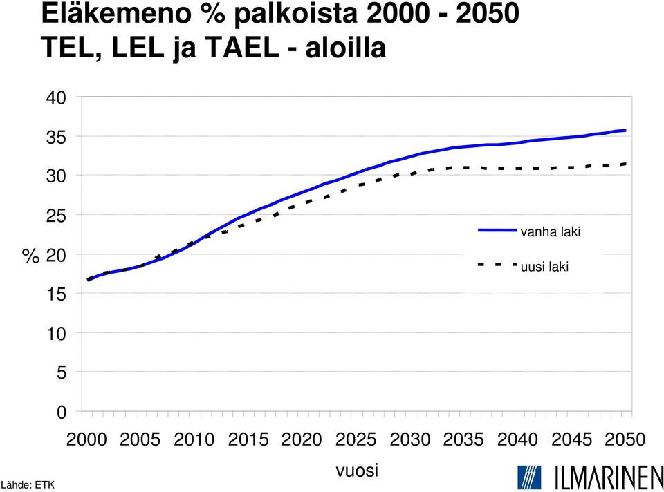 vanha laki uusi laki 0 2000 2005 2010 2015