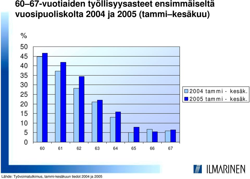 25 20 15 10 5 0 60 61 62 63 64 65 66 67 2004 tammi - kesäk.
