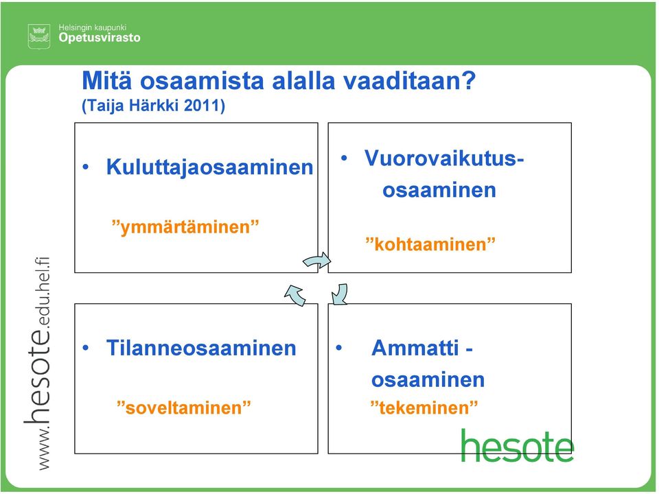 ymmärtäminen Vuorovaikutusosaaminen