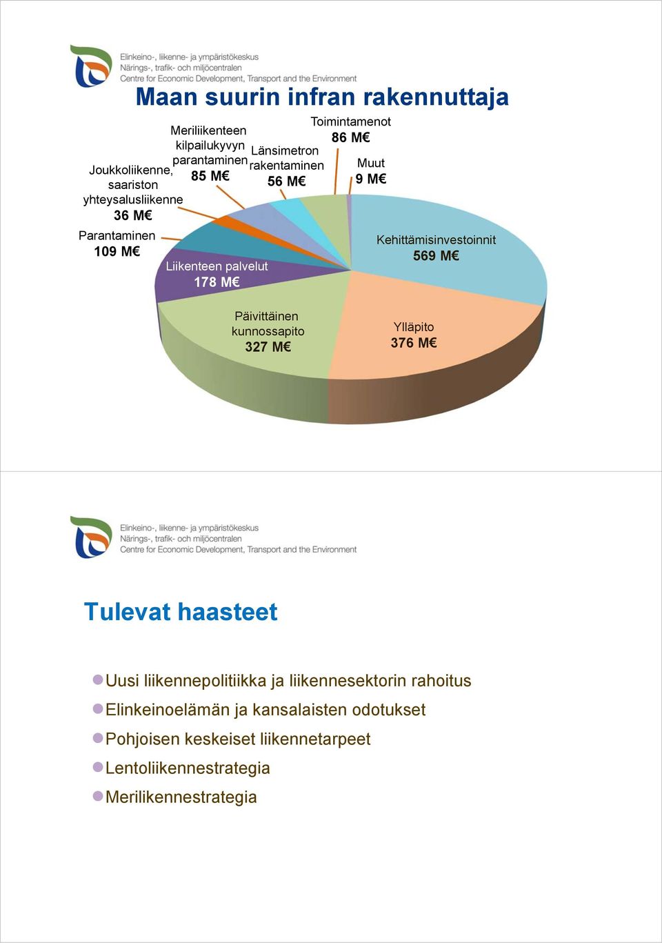 Kehittämisinvestoinnit 569 M Päivittäinen kunnossapito 327 M Ylläpito 376 M Tulevat haasteet Uusi liikennepolitiikka ja