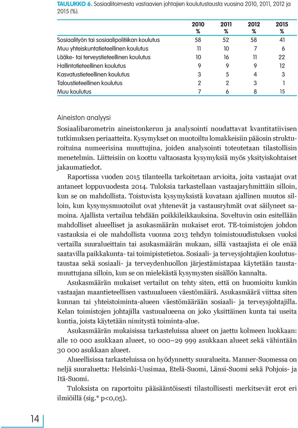 koulutus 9 9 9 12 Kasvatustieteellinen koulutus 3 5 4 3 Taloustieteellinen koulutus 2 2 3 1 Muu koulutus 7 6 8 15 2015 % Aineiston analyysi Sosiaalibarometrin aineistonkeruu ja analysointi