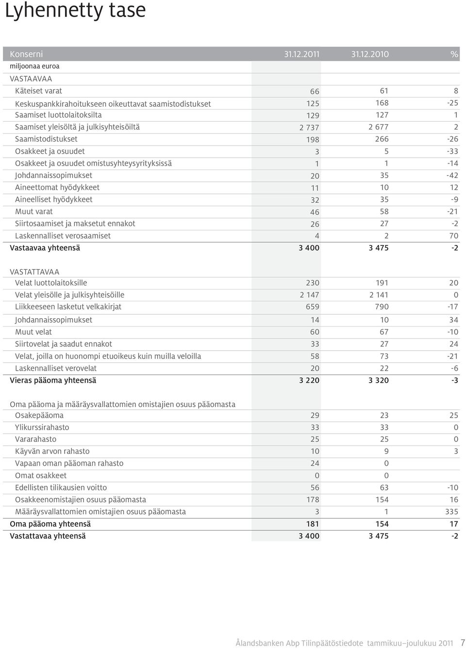 2010 % VASTAAVAA Käteiset varat 66 61 8 Keskuspankkirahoitukseen oikeuttavat saamistodistukset 125 168-25 Saamiset luottolaitoksilta 129 127 1 Saamiset yleisöltä ja julkisyhteisöiltä 2 737 2 677 2