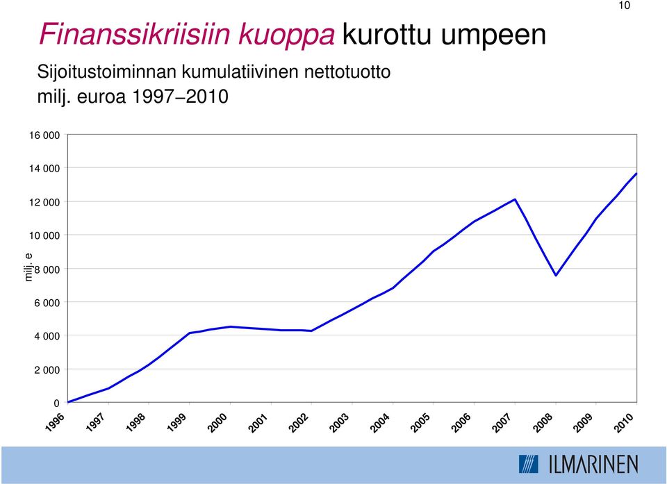 euroa 1997 2010 16 000 14 000 12 000 10 000 milj.