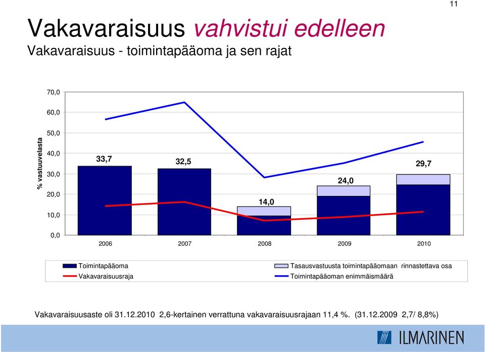 Toimintapääoma Vakavaraisuusraja Tasausvastuusta toimintapääomaan rinnastettava osa Toimintapääoman