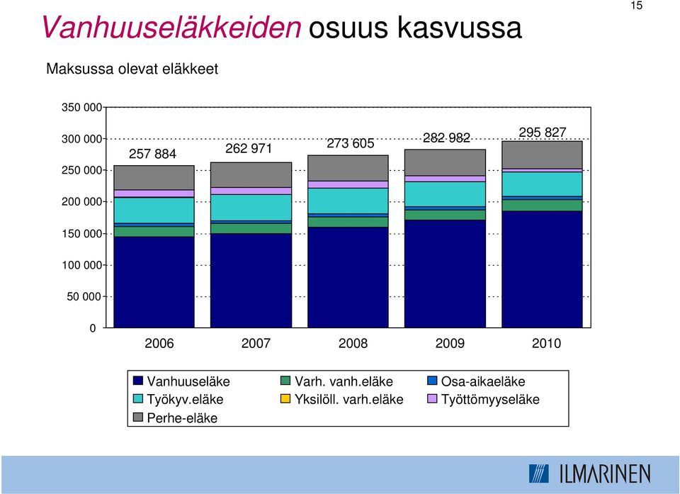 100 000 50 000 0 2006 2007 2008 2009 2010 Vanhuuseläke Varh. vanh.