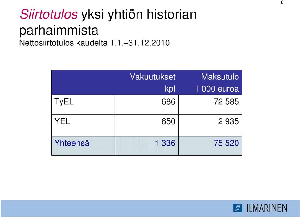 12.2010 6 TyEL YEL Vakuutukset kpl 686 650